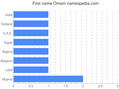 Vornamen Omam