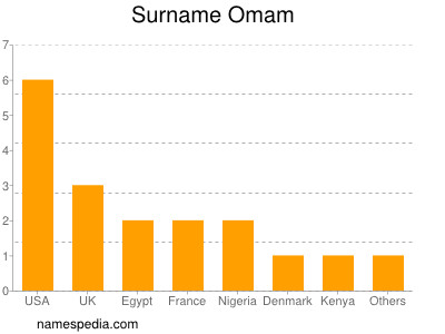 nom Omam