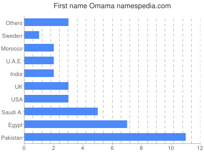 Vornamen Omama