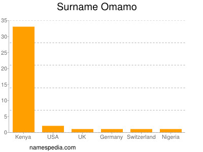 Familiennamen Omamo