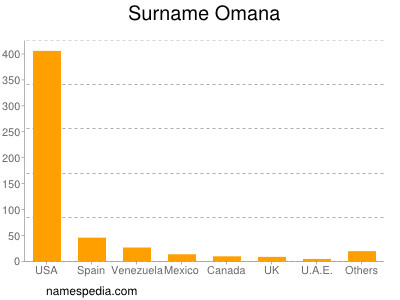 Surname Omana