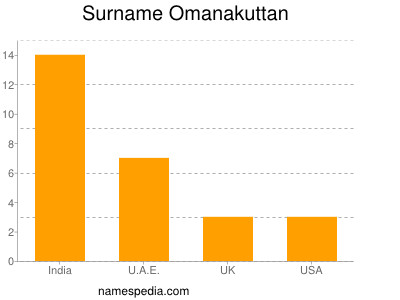 Familiennamen Omanakuttan