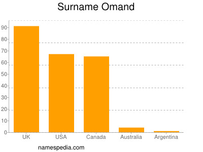 nom Omand