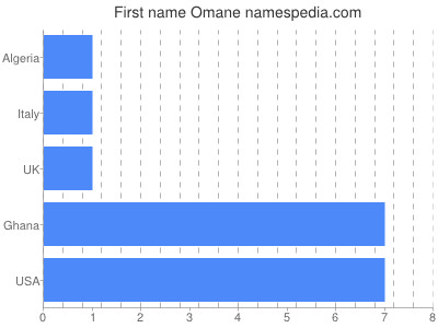 Vornamen Omane