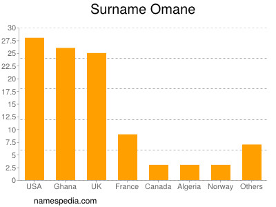 Familiennamen Omane