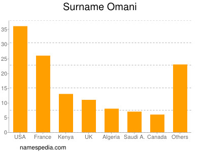 Familiennamen Omani