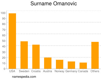 Familiennamen Omanovic