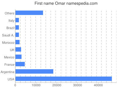 prenom Omar