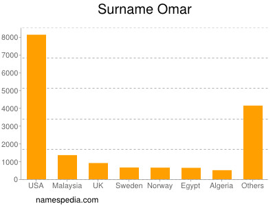 Familiennamen Omar