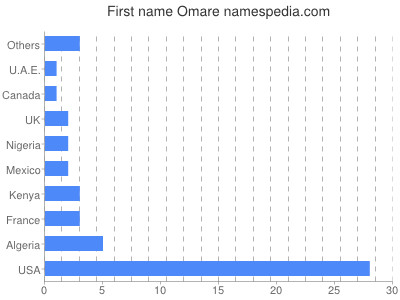 prenom Omare