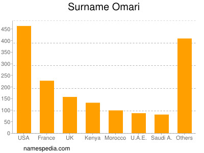 Familiennamen Omari