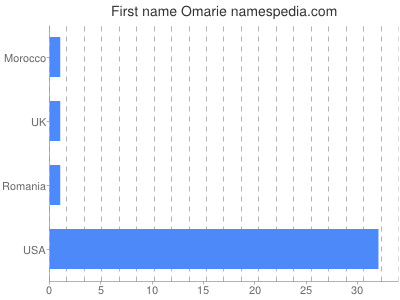 prenom Omarie