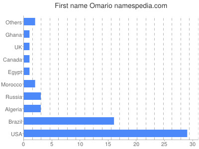 Given name Omario