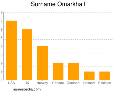 nom Omarkhail