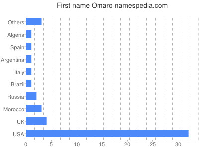 Vornamen Omaro