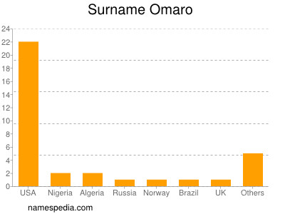 Familiennamen Omaro