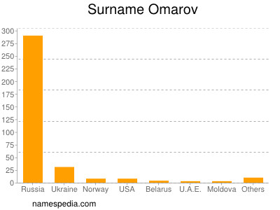 Familiennamen Omarov