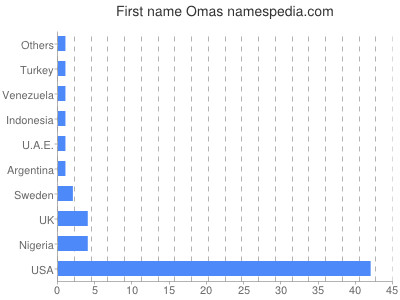 Given name Omas