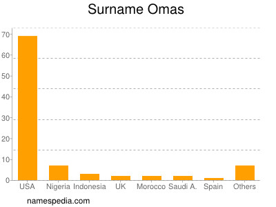 Surname Omas