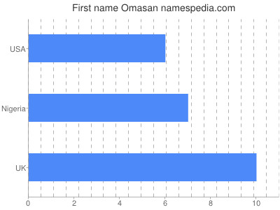 Vornamen Omasan