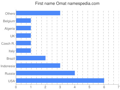 prenom Omat