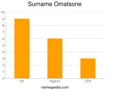 Familiennamen Omatsone