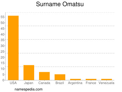 Surname Omatsu