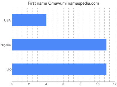 prenom Omawumi