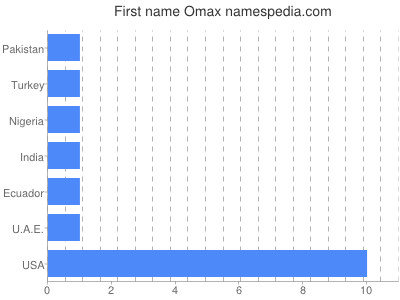 Vornamen Omax
