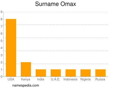 Familiennamen Omax