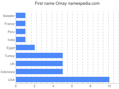 Vornamen Omay
