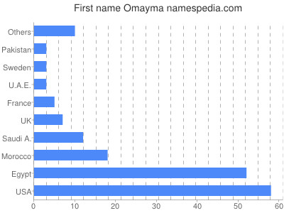 Vornamen Omayma