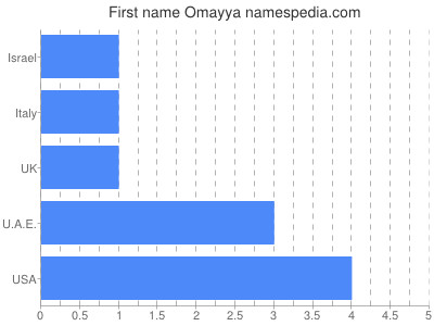 Vornamen Omayya