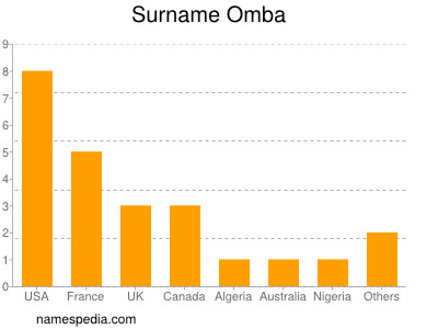 nom Omba