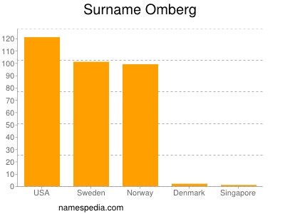 Familiennamen Omberg