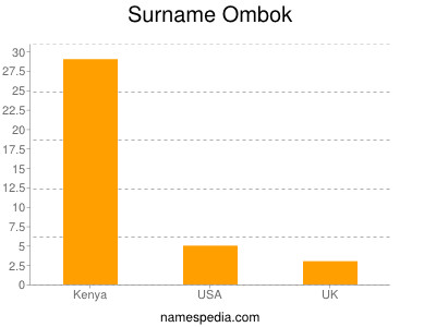 Familiennamen Ombok