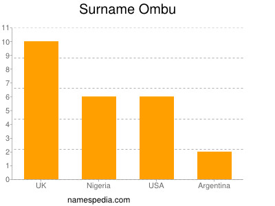 Familiennamen Ombu