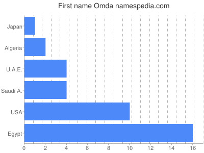 Vornamen Omda