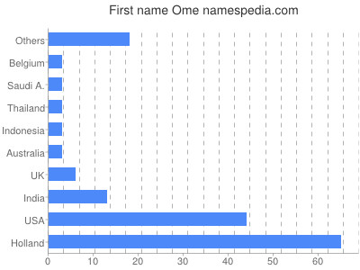 prenom Ome