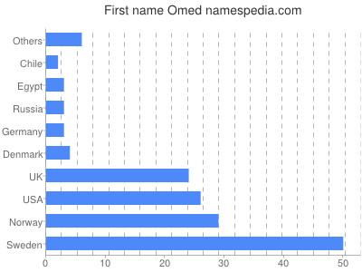 prenom Omed