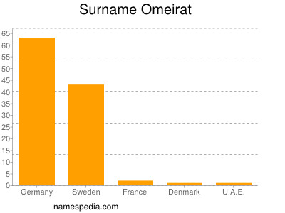 Familiennamen Omeirat