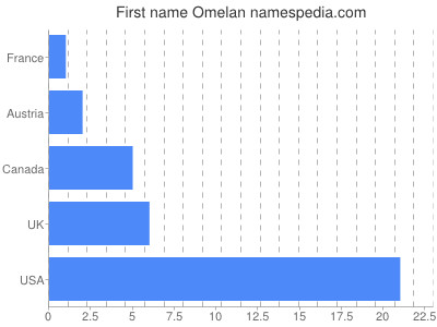 Vornamen Omelan