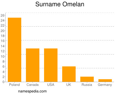 Familiennamen Omelan
