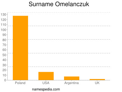 Familiennamen Omelanczuk