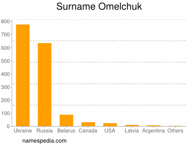 Familiennamen Omelchuk