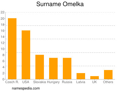 Familiennamen Omelka