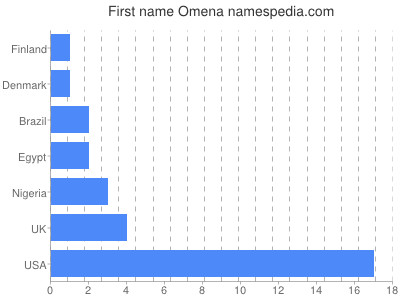 prenom Omena