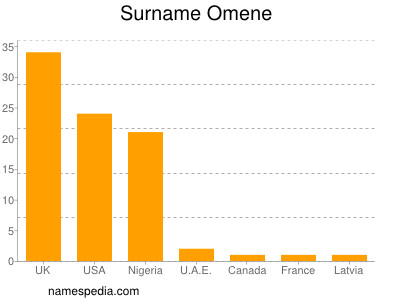 Familiennamen Omene