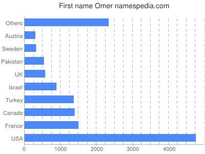 prenom Omer