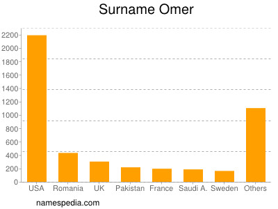 nom Omer